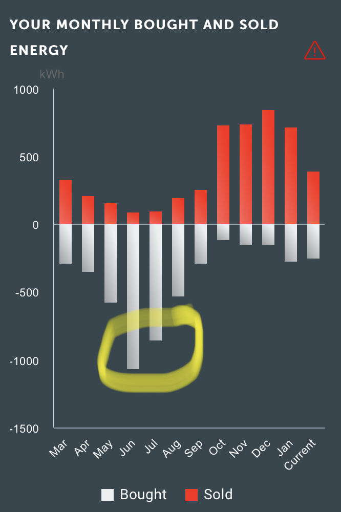 Graph showing excessive electricity use when we left the kids heaters on without a timer.